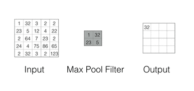 Max Pooling