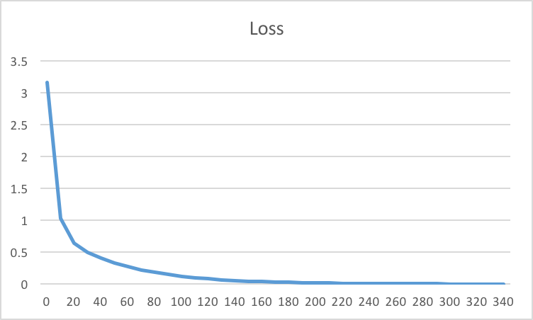 Training loss Graph